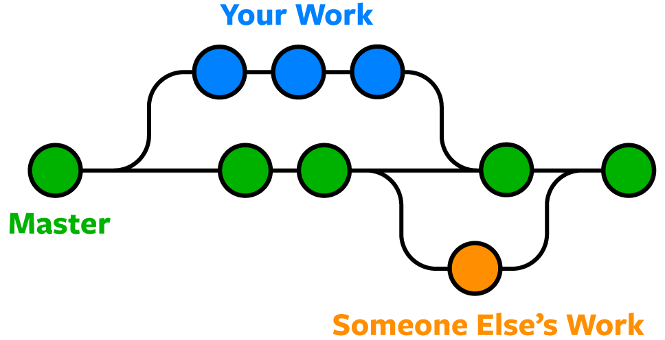 git delete branch except master