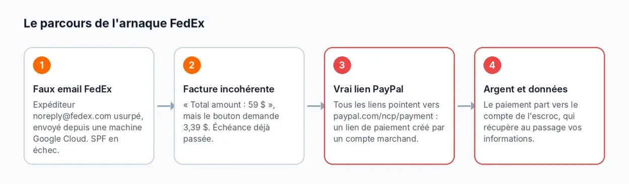 Parcours de l'arnaque FedEx avec un lien de paiement PayPal