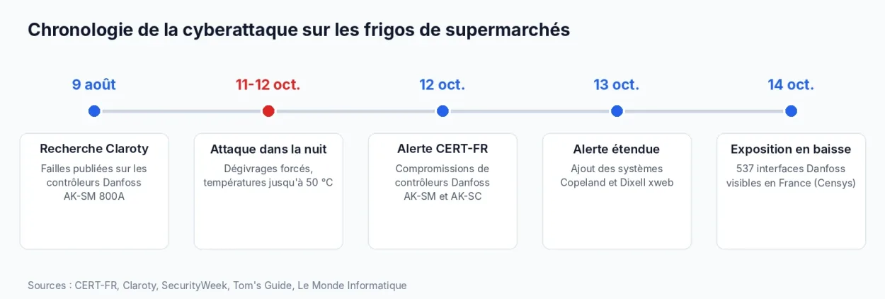 Chronologie de la cyberattaque sur les frigos de supermarchés du 9 août au 14 octobre 2026
