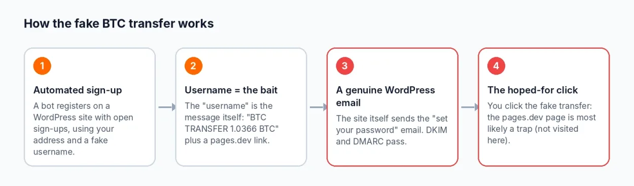 Diagram of the fake BTC transfer scam sent through a WordPress site