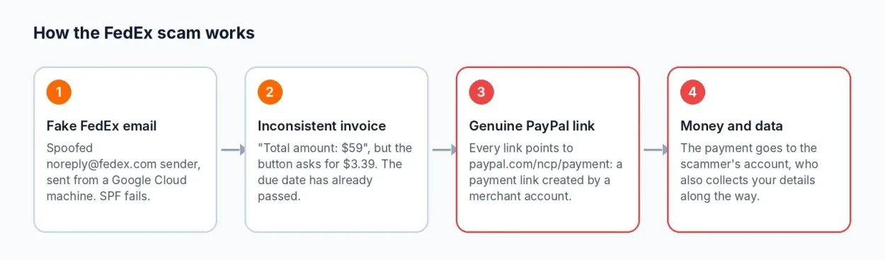 How the FedEx scam uses a PayPal payment link