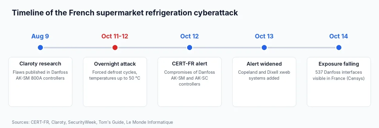 Timeline of the French supermarket refrigeration cyberattack from 9 August to 14 October 2026