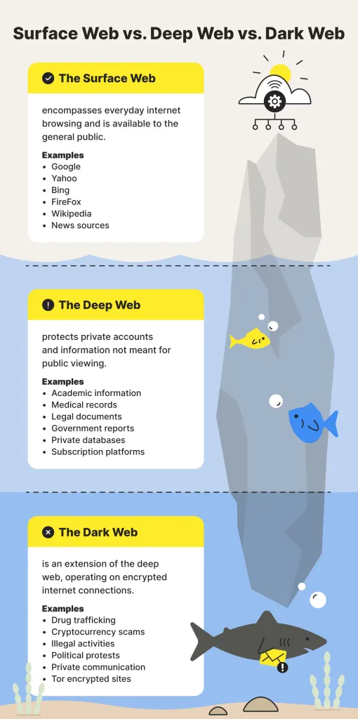 Infographie montrant les 3 couches d'Internet : Surface Web, Deep Web, Dark Web