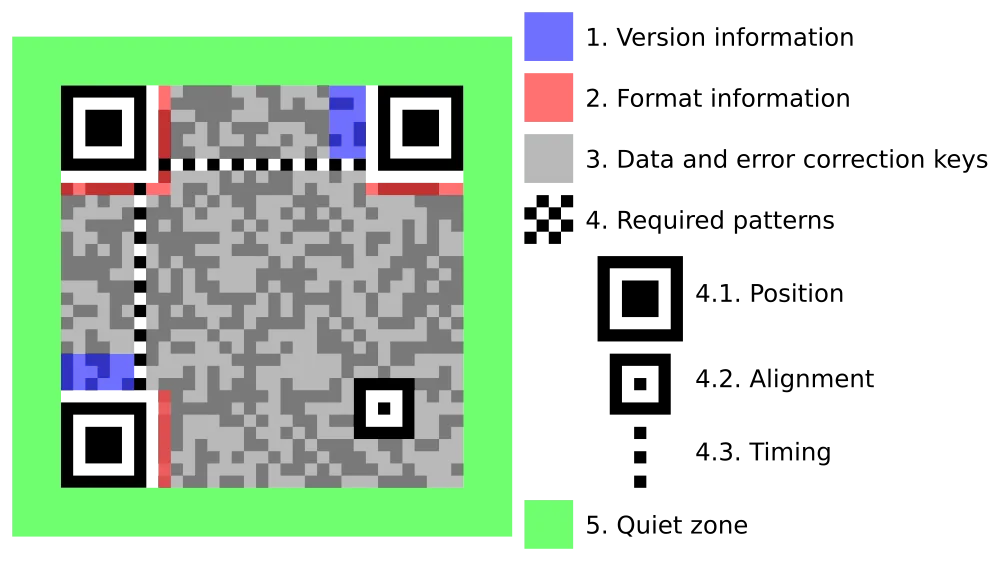 Structure d'un QR code
