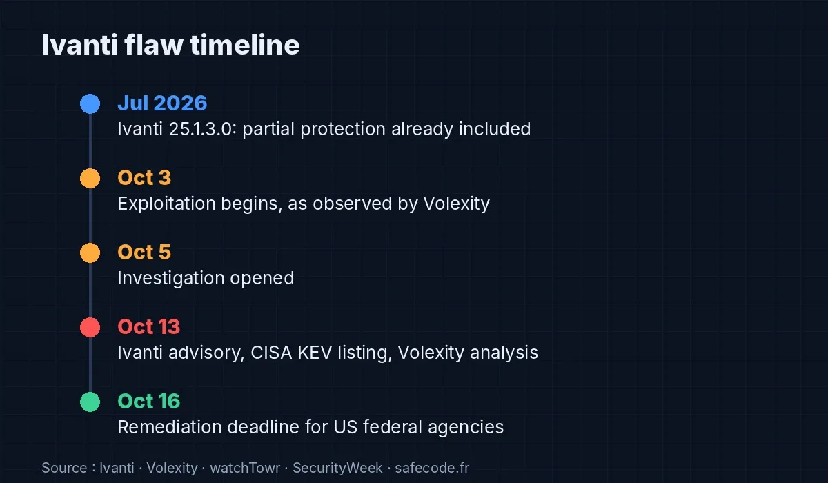Timeline of the Ivanti Connect Secure CVE-2026-104935 exploitation, from July to October 16, 2026