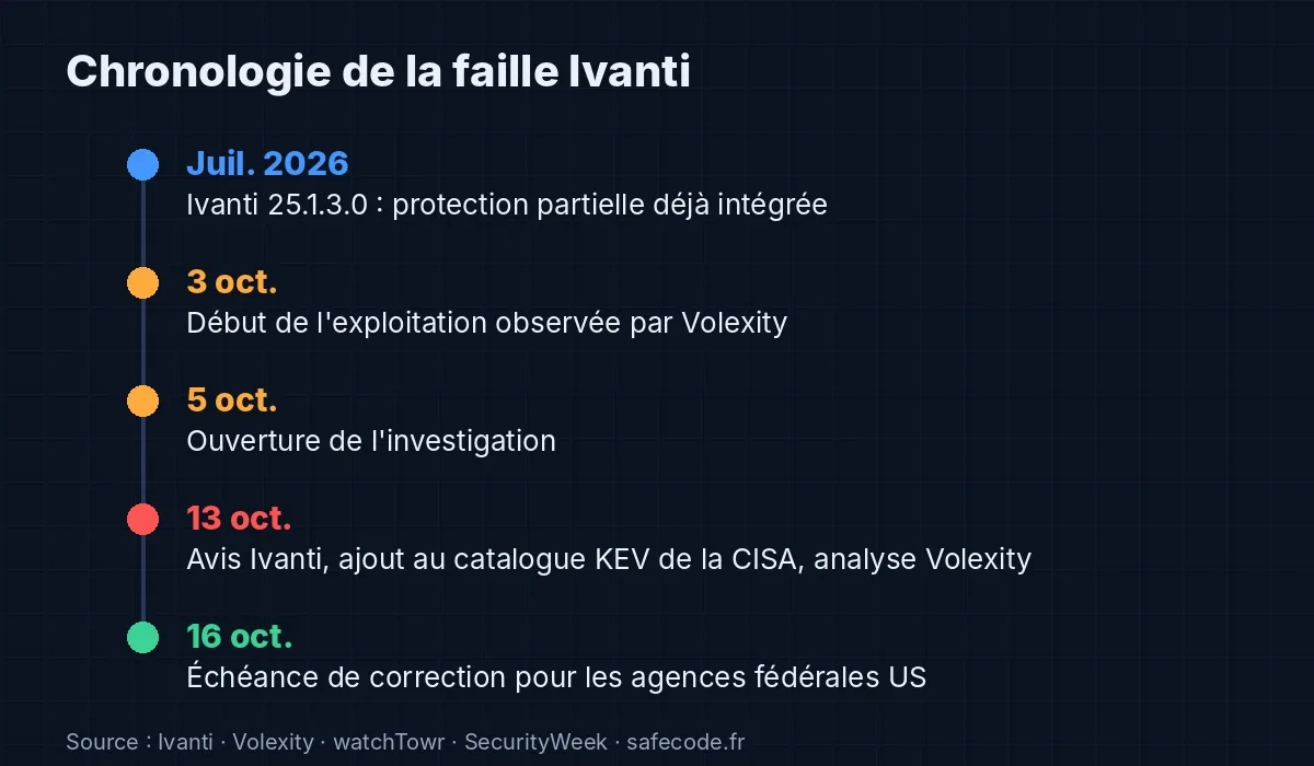 Chronologie de l'exploitation de la faille Ivanti Connect Secure CVE-2026-104935, de juillet au 16 octobre 2026