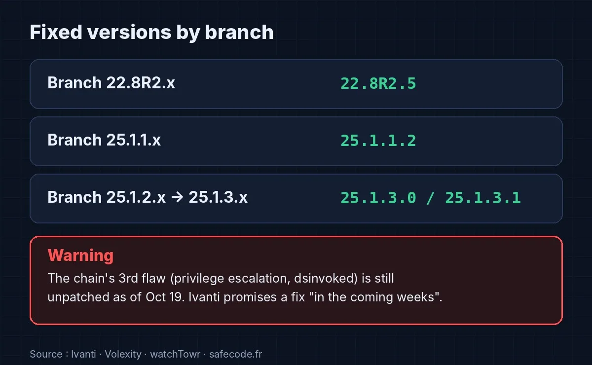 Fixed Ivanti Connect Secure versions by branch for CVE-2026-104935