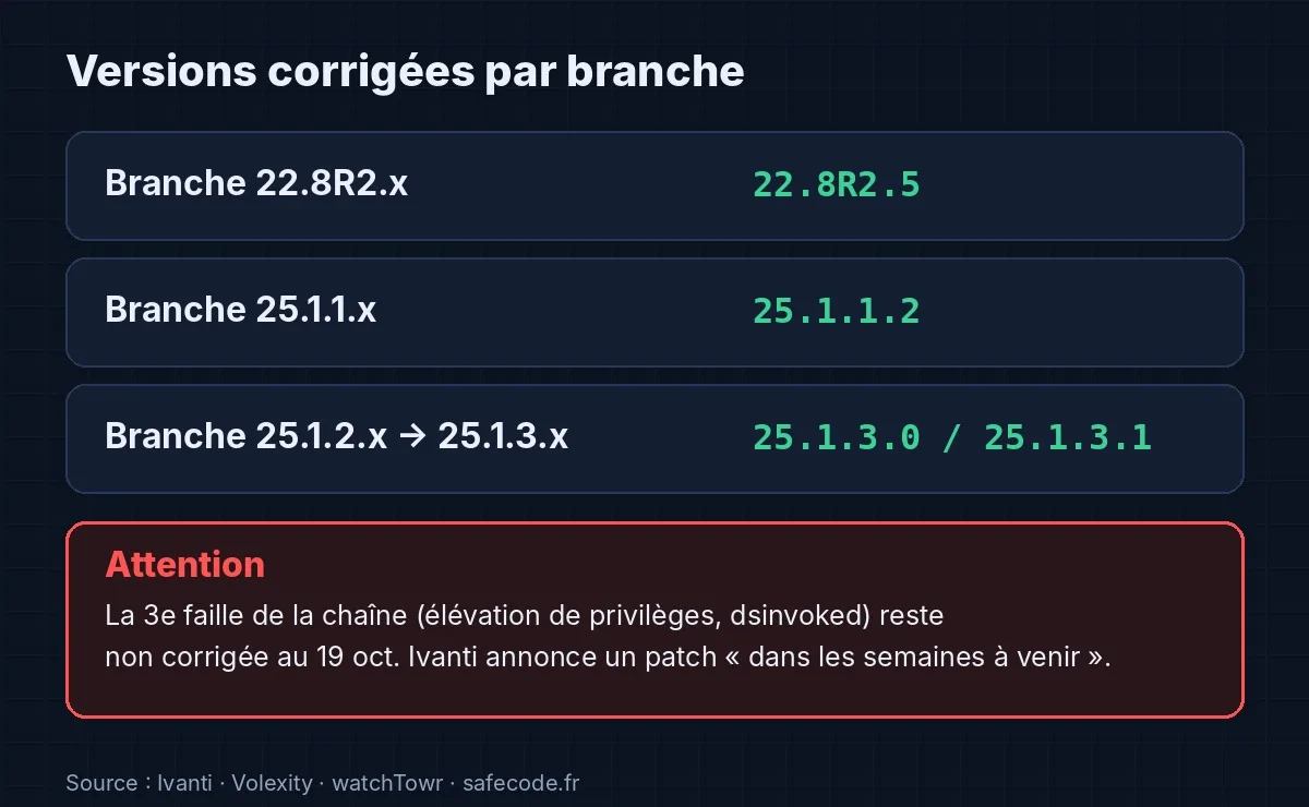 Versions Ivanti Connect Secure corrigées par branche pour CVE-2026-104935