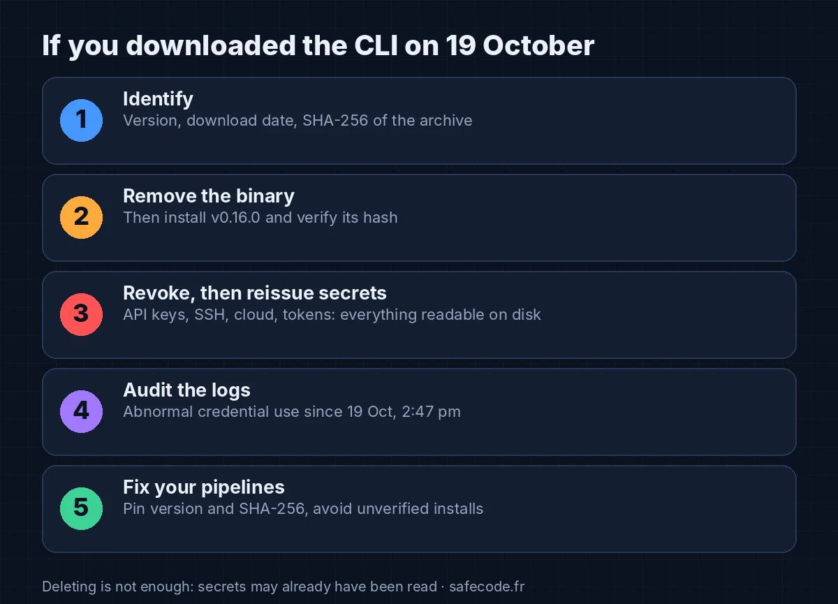 The five steps to follow if you downloaded the OVHcloud CLI on 19 October