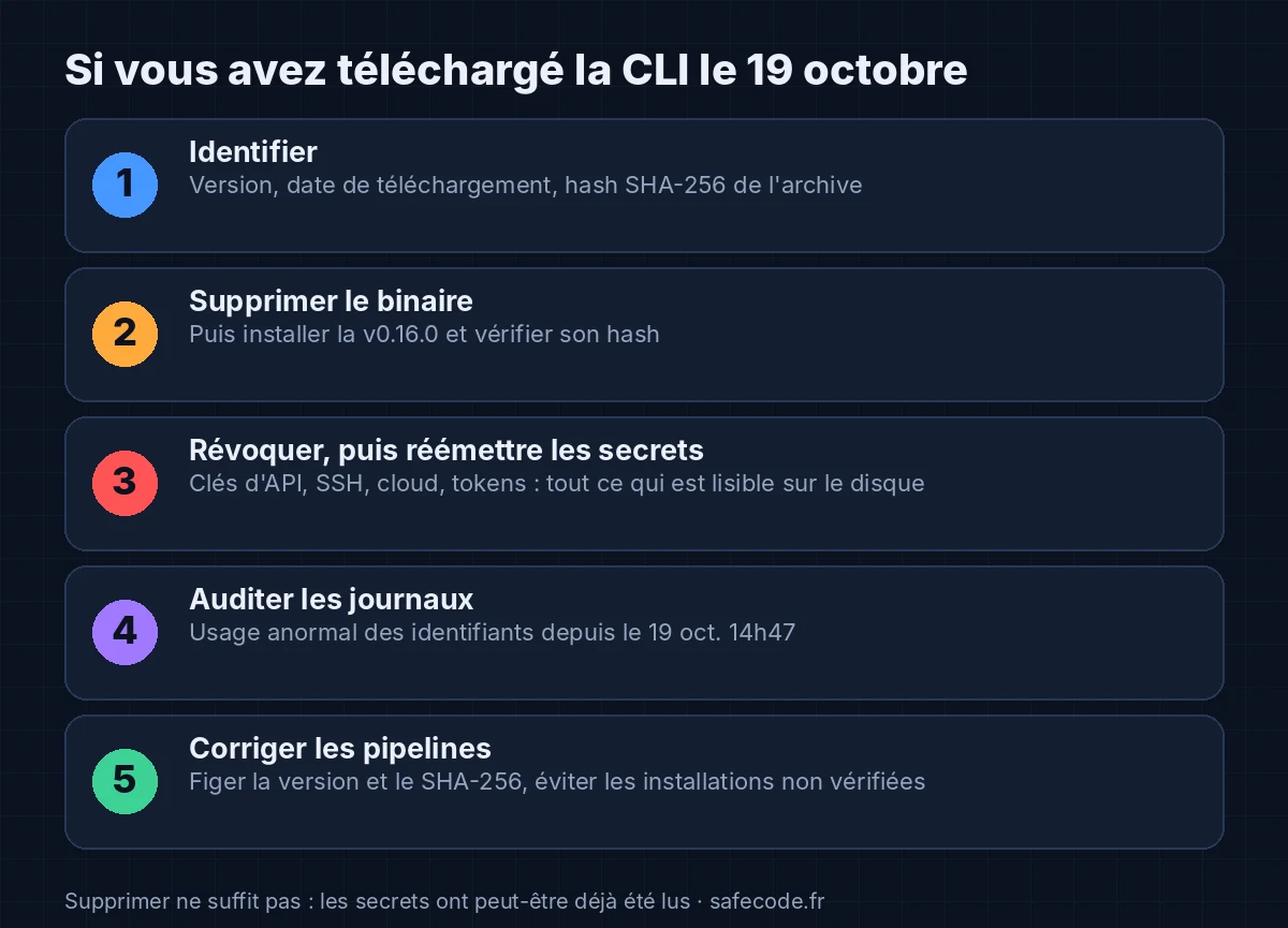 Les cinq étapes à suivre si vous avez téléchargé la CLI OVHcloud le 19 octobre