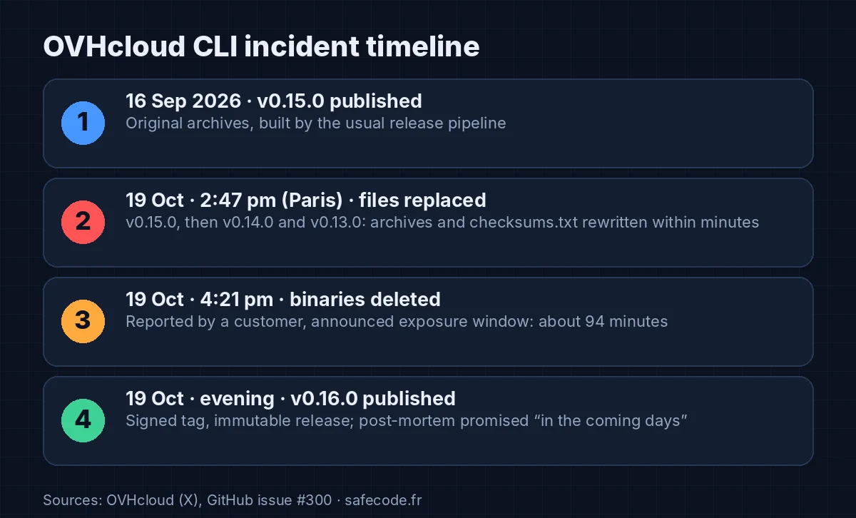Timeline of the OVHcloud CLI incident from 16 September to 19 October 2026
