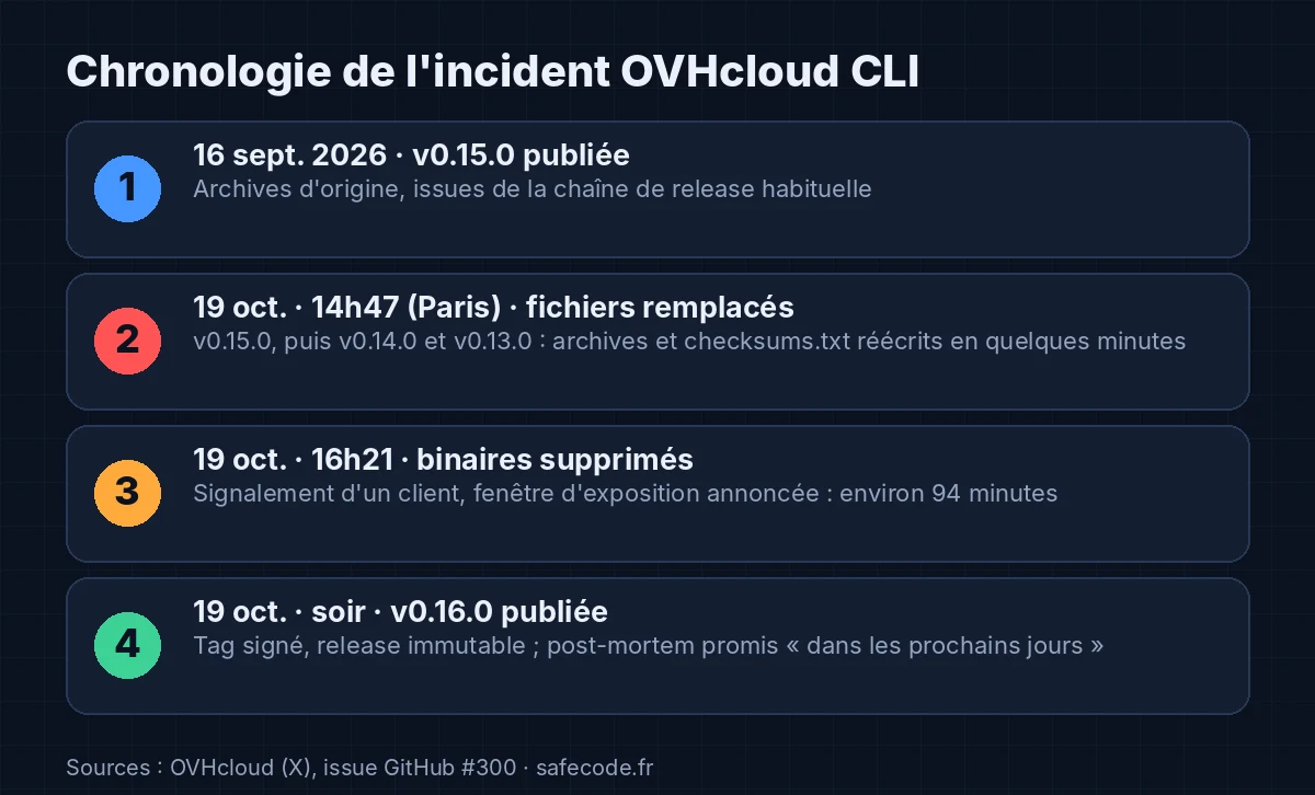 Chronologie de l'incident OVHcloud CLI du 16 septembre au 19 octobre 2026