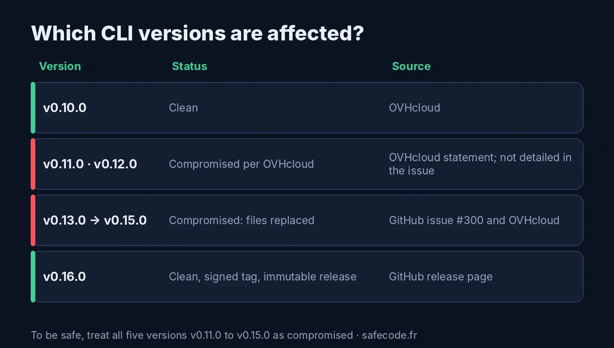 Table of clean and compromised OVHcloud CLI versions
