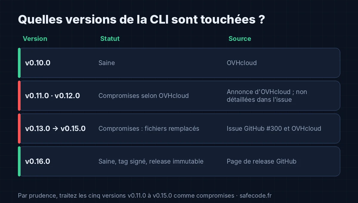 Tableau des versions de la CLI OVHcloud saines et compromises
