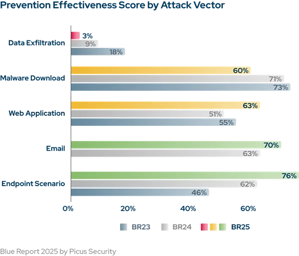 L'efficacité de la prévention a diminué à 62 % en 2025, inversant les gains de 2024. Ce graphique montre les scores de prévention par vecteur d'attaque.