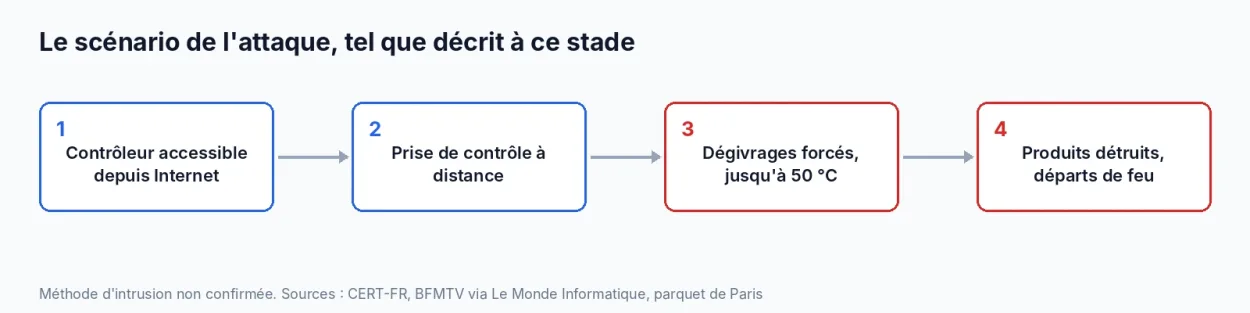 Schéma du scénario d'attaque : contrôleur exposé, prise de contrôle à distance, dégivrages forcés, produits détruits