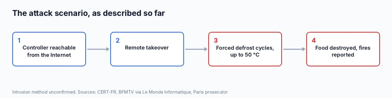 Diagram of the attack scenario: exposed controller, remote takeover, forced defrost cycles, food destroyed